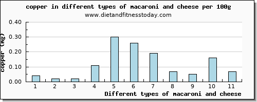 macaroni and cheese copper per 100g